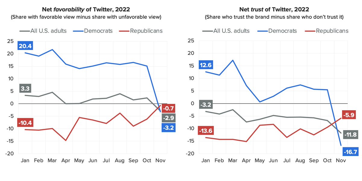 Joanna Piacenza (@jpiacenza) on Twitter photo NEW: <a href="/elonmusk/">Elon Musk</a> has turned Twitter’s fan base upside down. Dem favorability of Twitter has sunk as that of GOP has risen.
Perhaps most important for advertisers — trust in Twitter has dropped, pulled down by a double-digit Dem drop. Read <a href="/jcmarlatt/">Jordan Marlatt</a>: morningconsult.com/2022/11/17/elo… NEW: <a href="/elonmusk/">Elon Musk</a> has turned Twitter’s fan base upside down. Dem favorability of Twitter has sunk as that of GOP has risen.
Perhaps most important for advertisers — trust in Twitter has dropped, pulled down by a double-digit Dem drop. Read <a href="/jcmarlatt/">Jordan Marlatt</a>: morningconsult.com/2022/11/17/elo…