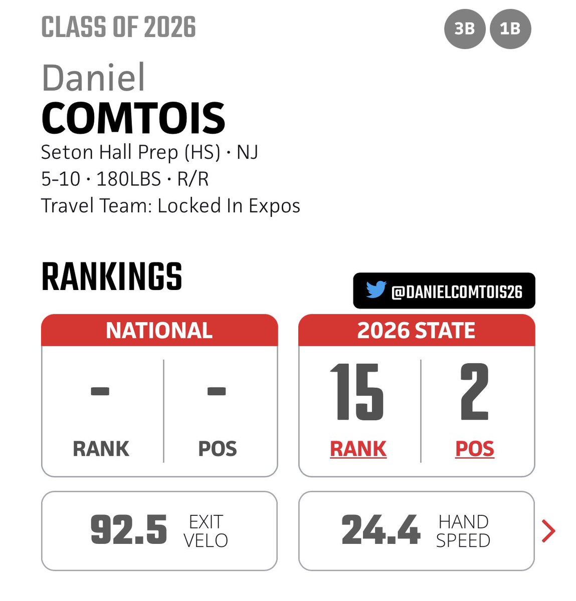 Humbled to be ranked #15 overall and #2 in my position by @PBRNewJersey Can’t wait for spring! <a href="/LIBEXPOS/">Locked In Expos</a>