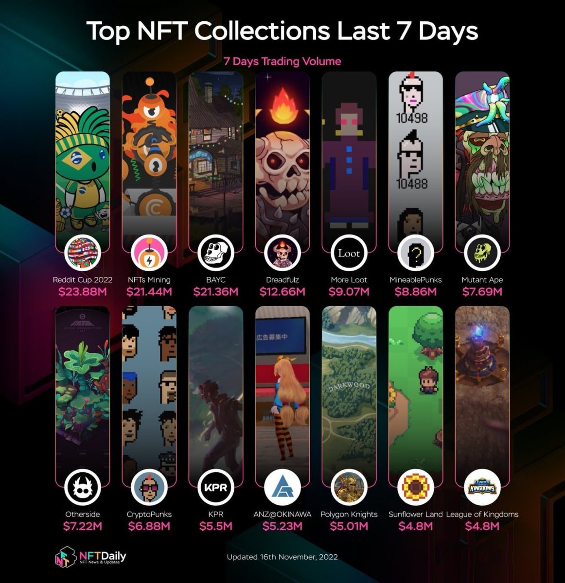 Top NFT collections by sales volume in the last 7 days.

#NFtours #NFToursfund