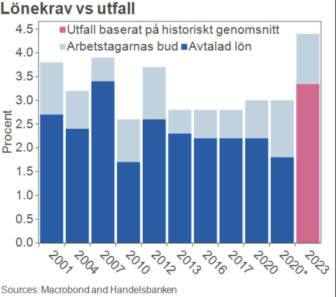 Hur höga kommer lönerna bli? 🤔

I grafen nedan ser vi hur det sett ut historiskt!

Den ljusblåa stapel är industrifackens bud och den mörkblåa är utfallet. I snitt har industrifacken fått igenom 76 procent av lönekraven, vilket skulle resultera i #löneökningar på 3,3% i år.