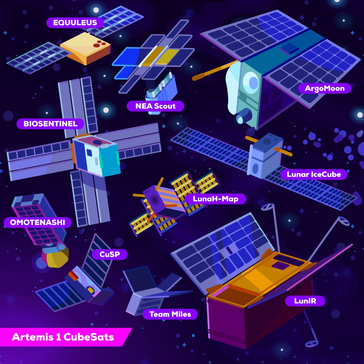Congratulations, Artemis 1! Now it’s time to shoot for the moon! During the next days, 10 CubeSat science experiments are released from the left-behind propulsion stage. These shoebox-sized Science Kits aim to explore the moon, near-earth asteroids and the effects of radiation.