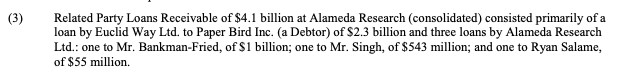 HsakaTrades's tweet photo. Co-mingling user deposits between FTX &amp; Alameda wasn't enough.

They embezzled billions for themselves.

SBF: $1b
Nishad Singh: $540m
Ryan Salame: $55m (People keep forgetting he was one of the largest donors to the republicans)

When clawback from politicians? https://t.co/bzmxFENpfj