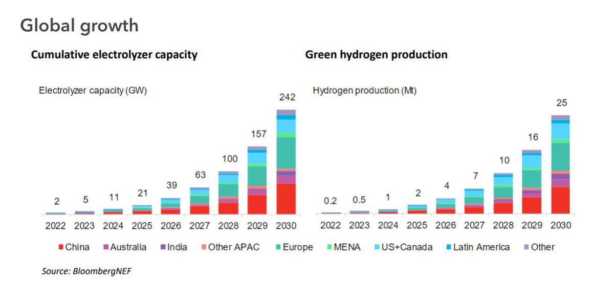 KeithDPatch's tweet photo. 1/ BloombergNEF predicts boom in electrolyzers & green hydrogen: 2.04x YOY mfg growth & 125x in #GreenHydrogen production by 2030! Solid oxide #SOEC & high-temperature PEM #HTPEM unimportant. https://t.co/pcxui4kqGU #hydrogen #H2 #PEM #alkaline #ALK #HydrogenNow https://t.co/xQxUKyYMDf