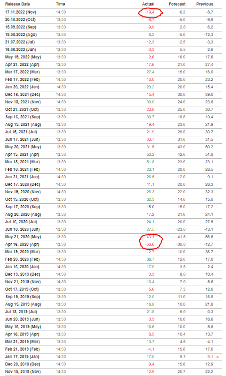 CyclesWithBach's tweet photo. The Philadelphia fed manufacturing index came in at -19,3. This is pretty significant and a huge drop!

This is the 3rd worst print in 10 years! 

cc @saxena_puru @MBjegovic @DaveHcontrarian @leadlagreport @HenrikZeberg https://t.co/DqerEkmM3H