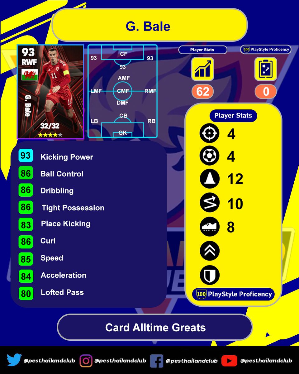 pesthailandclub's tweet photo. แนวทางอัพค่าพลังนักเตะ G. Bale Card Alltime Greats l eFootball 2023 ( ไม่รวม BOOST )
 #efootball #efootball2023 #peshailandclub https://t.co/XcJ7mItJy0