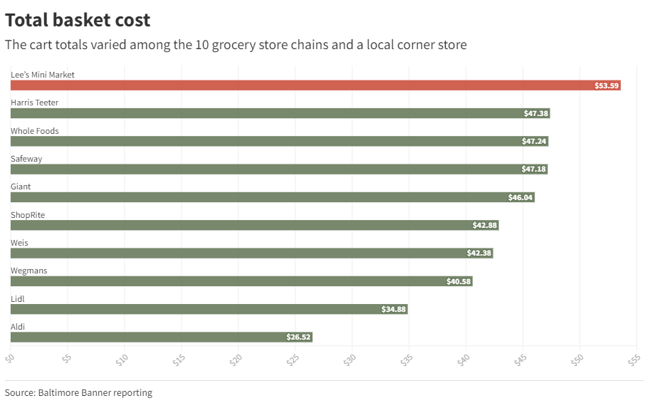 justin_fenton's tweet photo. In West Baltimore's food desert, it costs more to shop at the mini mart - a family owned business w/o benefits of scale and where there are limited fruit, vegetable and meat options - than it does to shop for the same items at Harris Teeter and Whole Foods https://t.co/7HIDqF6DVU https://t.co/e5d65OQpZc