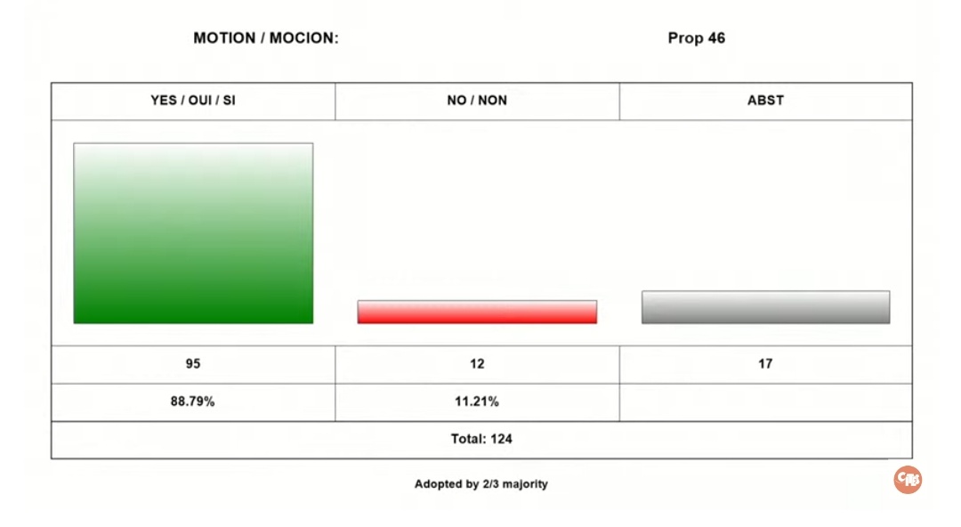 Proposal to include the Pod mahoganies (#Afzelia spp.) from African Populations to Appendix II has been accepted by vote. #CITESCoP19