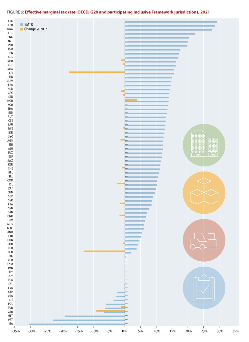 OECD's tweet photo. 🆕 data points to a stabilisation of corporate rates in 2022 &amp; some narrowing of tax bases in 2021, as countries sought to strike a balance between raising revenue &amp; incentivising investment.

🔎🆕OECD #CorpTaxStats➡️ https://t.co/sBpQyZv4sr https://t.co/pAueCBNAhL