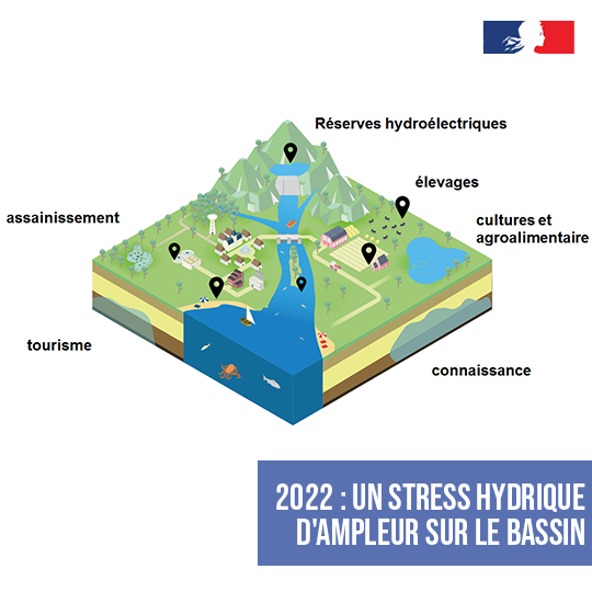 #Sécheresse2022
L'eau est au cœur de nos usages et cette année exceptionnellement sèche et chaude a impacté TOUS les usages, parmi eux :
🚰 Eau potable
🌱 Agriculture
🐄 Élevage
🏭 Industrie
💧 Milieux aquatiques
🚣‍♀️ Loisirs nautiques

🔎En savoir plus : eau-grandsudouest.fr/usages-enjeux-…