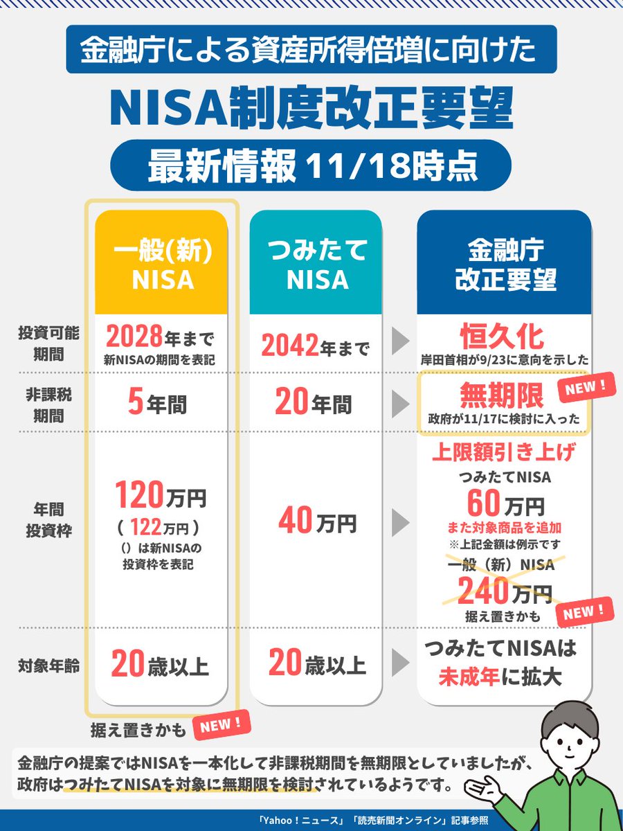 ガチで実現しそう。『NISA制度改正要望』の最新情報をまとめてみた。政府・与党が「非課税期間をつみたてNISA無期限化」を検討。NISA一本化の話題は無かったけど、最大の関心事はクリアできるかも。さらに投資枠が60万円に引き上げられたら超歓喜。12月の決定が楽しみです。NISA？な人は固ツイを参考に