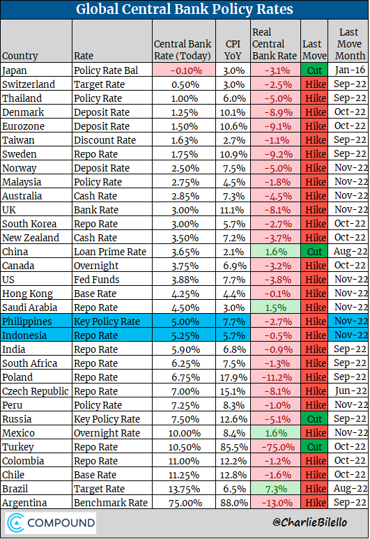 Global Central Bank Update:
-Indonesia hikes rates for the 4th time, 50 bps move to 5.25%.
-Philippines hikes rates for the 6th time, 75 bps move to 5.00%.