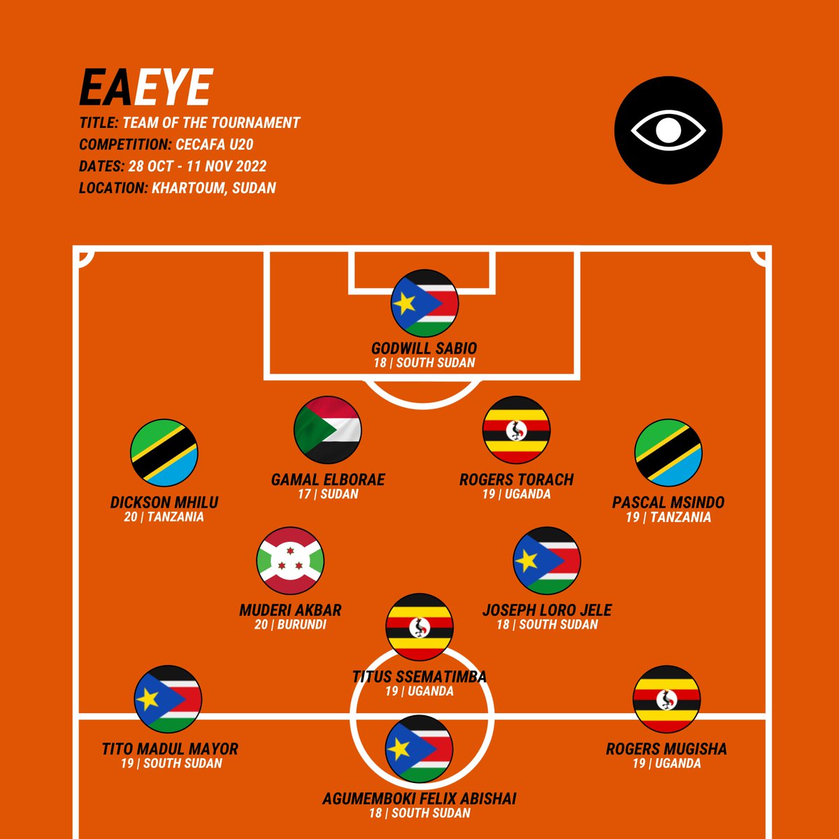theeaeye's tweet photo. The EA Eye scouting team watched every game from the CECAFA U20 in Sudan, a tournament won by defending champions Uganda, who will be joined by fellow finalists South Sudan at next years AFCON U20.

Our scouts have deliberated and compiled their Team of the Tournament. https://t.co/Qbk57PP654
