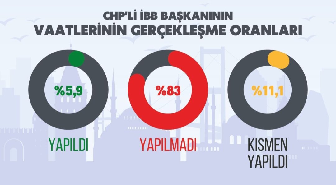 #İstanbulnimetnimet

Akparti İBB gurup başkan vekili Tevfik Göksu İmamoğlu'nun 4 yıllık performansını açıkladı

KARNE TEK KELİME İLE REZALET,
İstanbul'da durum ortada.

YAZIK OLDU İSTANBULA

.
CHP'li 3
Ekrem İmamoğlu
KANDİLİ BAŞINIZA YIKACAĞIZ
TOP WİNNER TÜRKİYE
#GönülGönüle2023e