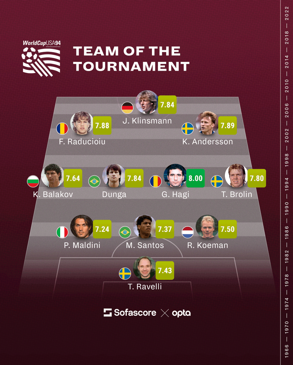 Players from two unexpected World Cup sensations, Romania and Sweden, make up almost half of our XI, as seven different nations in total are represented in here.

The man who first lifted the famous trophy, Dunga, was the main man in the title-winning Brazil side. 🇧🇷