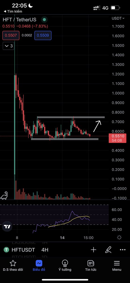 Làm tí #HFT không ae

Nguồn cung ngoài thị trường rất ít, MM dễ gom và đẩy, bỏ 1 ít ra xổ số lướt xem.

SL: $0.5 (-10%)
TP: $0.7x (+5x%)

 Cân nhắc kĩ trước khi xuống tiền, DYOR!