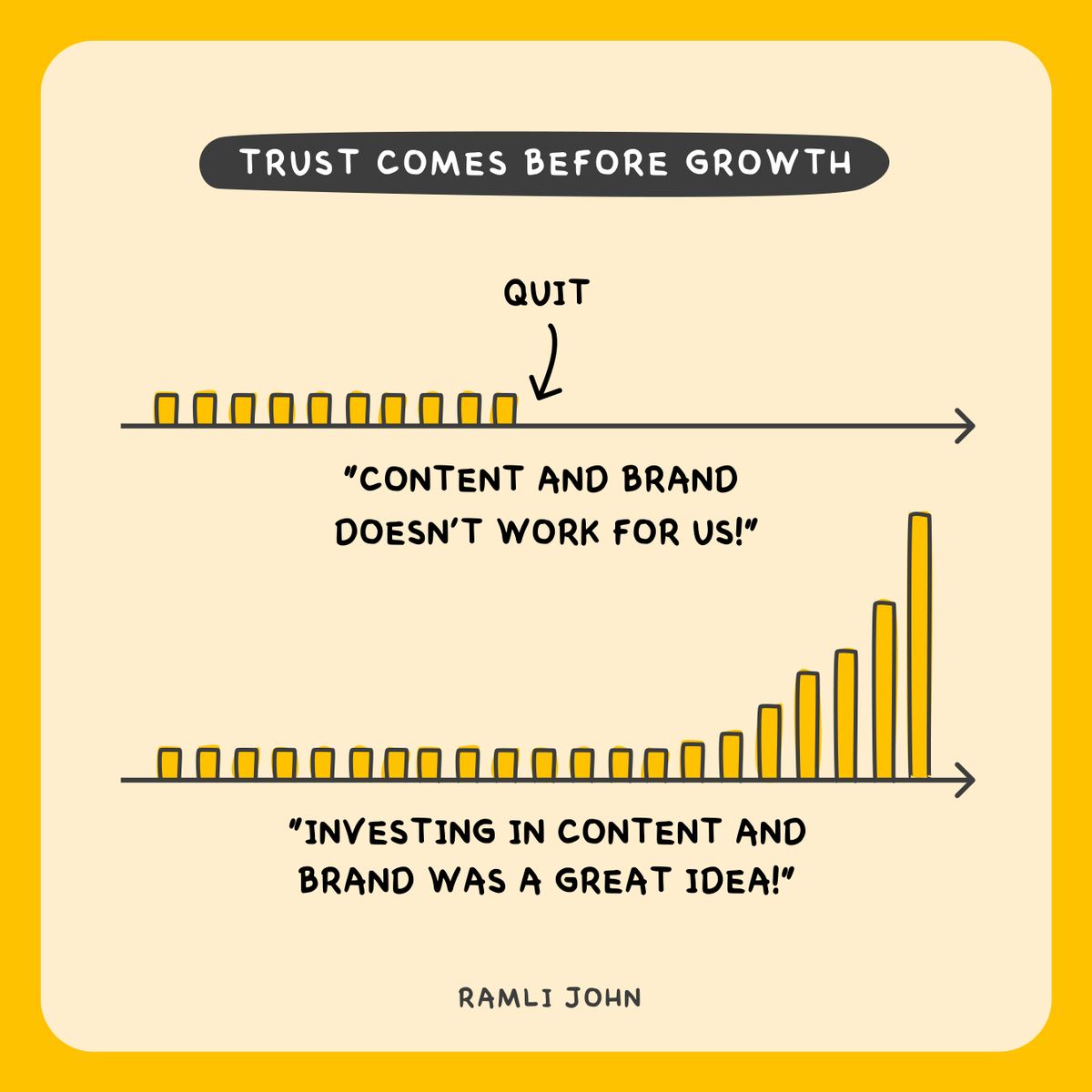 Too many marketing teams give up on content and brand too quickly.

But trusting the process will result in exponential ROI.