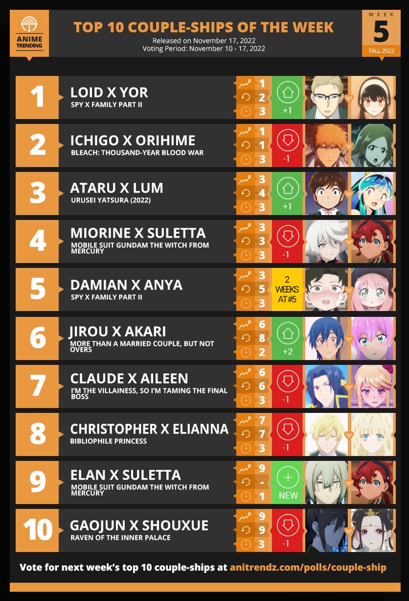 AniTrendz Top 10 Couple/Ships of the Week (Week #5) : r/WeCantStudy