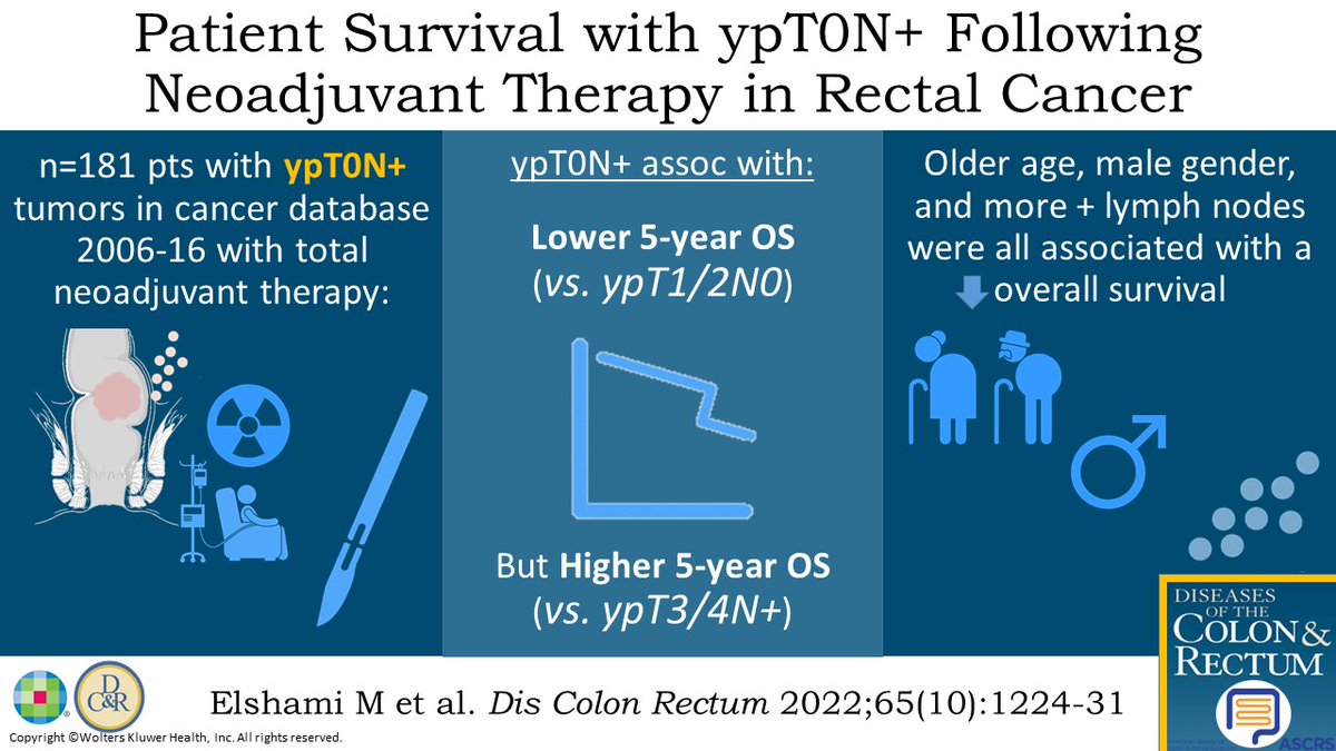 Patient Survival With ypT0N+ Following Neoadjuvant Therapy in Rectal Cancer - a #DCRJournal visual abstract: bit.ly/3WJxq7A @JISBMD @ConorDelaneyMD @justinmaykel @KarimAlavi @KyleCologne @dubaicolorectal @SamAtallahMD @debby_keller @SeanLangenfeld