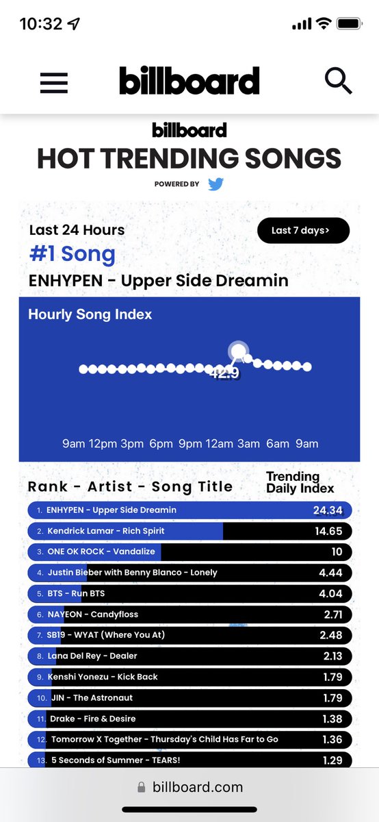 ABS-CBN News (@abscbnnews) on Twitter photo LOOK: SB19's WYAT Number 7 on Billboard’s Hot Trending Songs in the last 24 hours. | via <a href="/dontagala/">DON TAGALA</a> LOOK: SB19's WYAT Number 7 on Billboard’s Hot Trending Songs in the last 24 hours. | via <a href="/dontagala/">DON TAGALA</a>