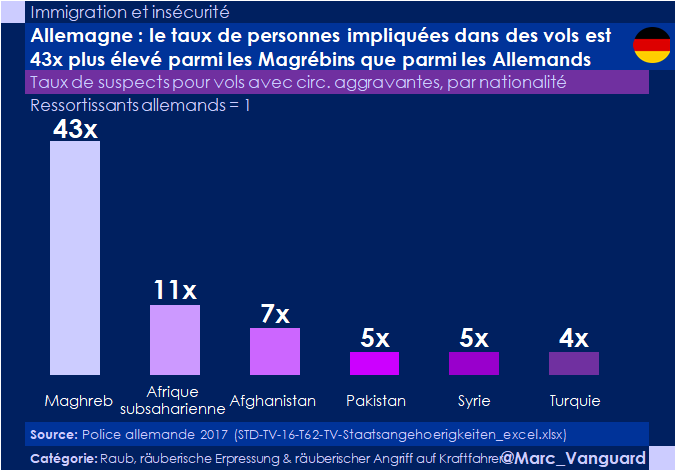 Marc Vanguard on Twitter: "🚨 Immigration &amp; insécurité en Allemagne :  les chiffres chocs. Outre-Rhin, 40% des mis en cause pour meurtres &amp;  agressions sexuelles sont étrangers. Une sur-représentation alarmante,  révélée par