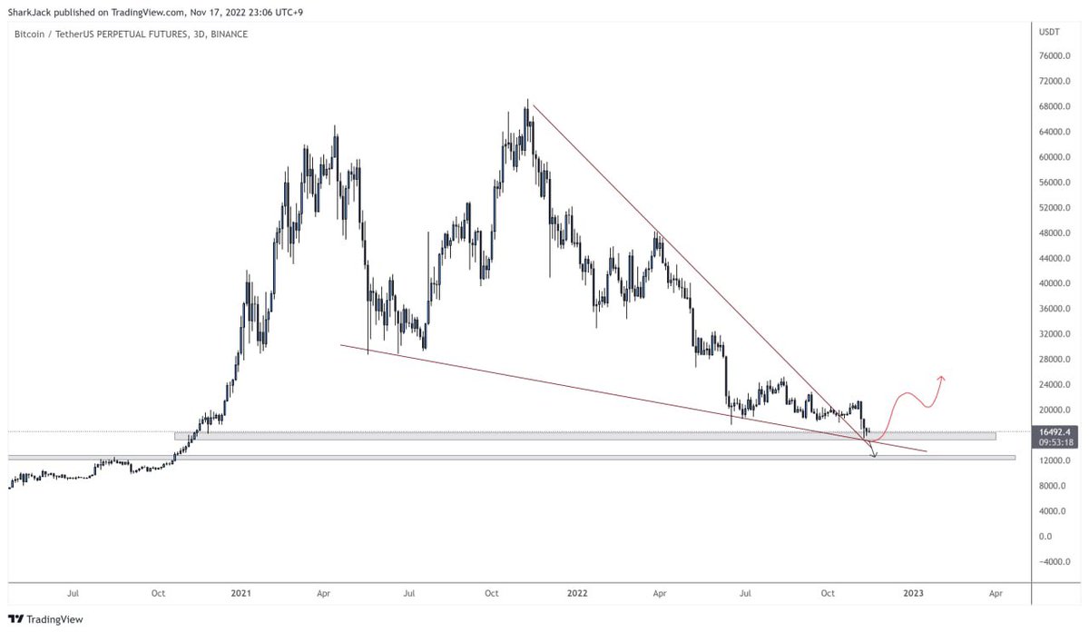 CryptoFamilyVC's tweet image. #Bitcoin test long term support.  Hope #bull come back soon 🐂