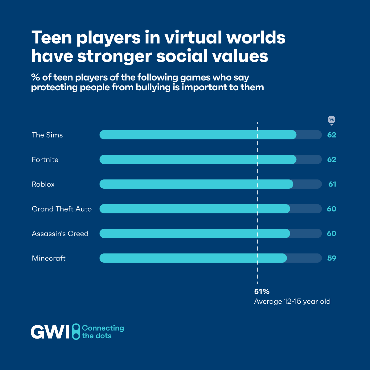 gwidotcom's tweet photo. Teen players in virtual worlds have stronger social values ๐
Get more insights here
๐ https://t.co/q78H5uk8kA
#GWI #CTD23 https://t.co/mHK0mxDZZO