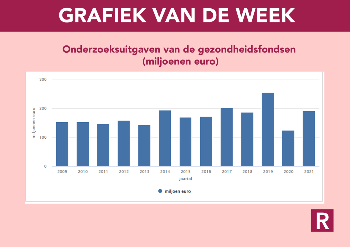 RathenauNL's tweet photo. Na een (corona)dip in 2020 geven gezondheidsfondsen in 2021 192 miljoen euro aan onderzoek uit. Lees meer: https://t.co/9vU8vAZJ1l https://t.co/u8tckGyE4d