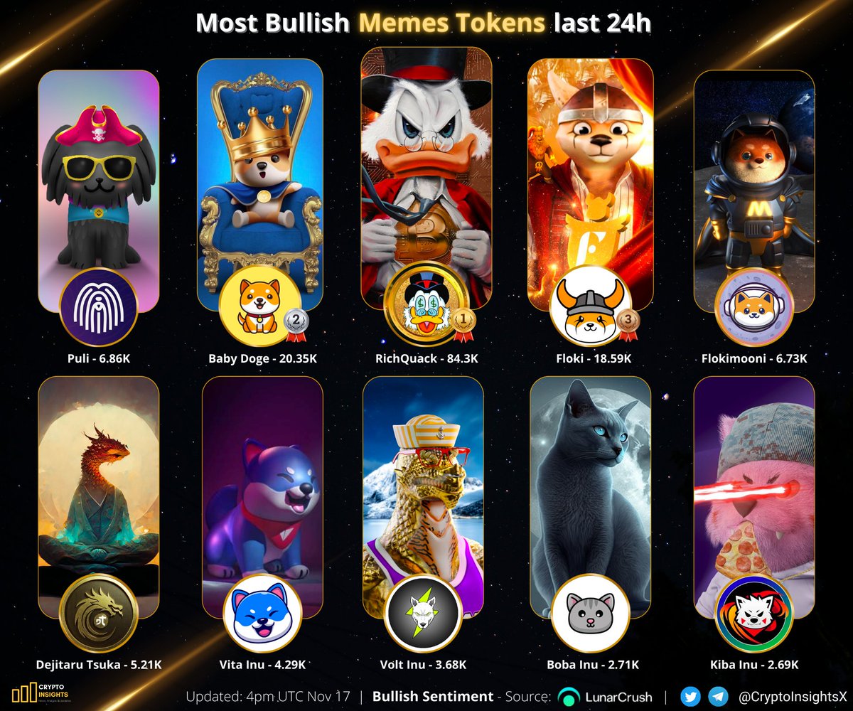 CryptoInsightsX's tweet photo. Most Bullish Memes tokens last 24h🔥🌔⚡️

🥇 $QUACK @RichQuack 
🥈 #BABYDOGE @babydoge 
🥉 $FLOKI @RealFlokiInu 
$PULI @Puli_Token 
$FLOKIM @FlokiMooni 
$TSUKA @Dejitaru_Tsuka 
$VINU @VitaInuCoin 
$BOBA @inu_boba 
$KIBA @KibaInuWorld 

#CryptoNews #cryptonewsdaily #BNB https://t.co/ojH8TBm66q