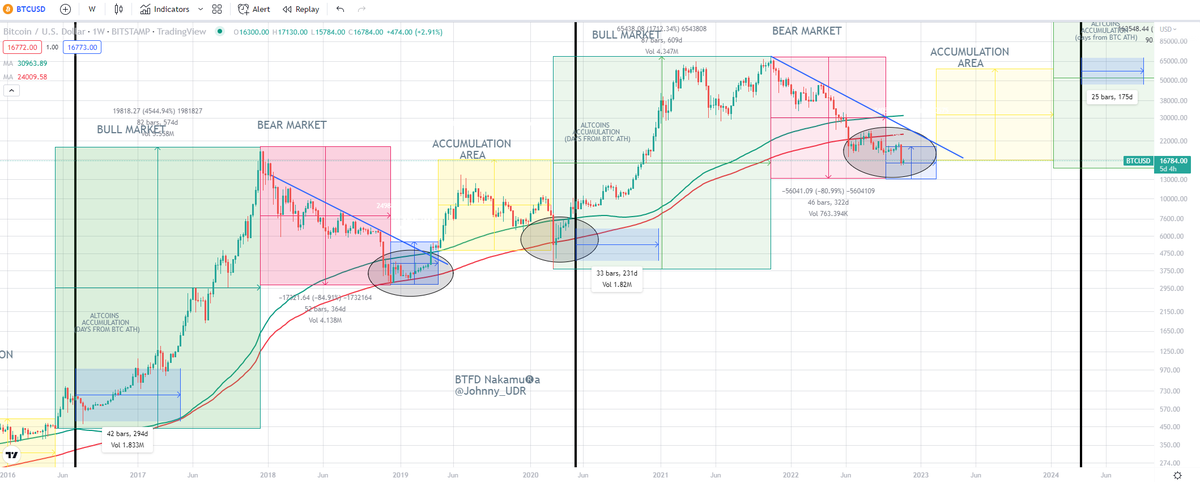 Johnny_UDR's tweet photo. You are new to crypto ?
You want to learn some secrets ?
All eyes on 4 year #Bitcoin fractal cycle !
With every new ATH or with every new LOW we learn and we adapt .
The more we learn now,the more we know later.I believe the next #Bitcoin ATH will be @ 140k / @ 240k  ⏳👀 https://t.co/ka3gkhp05W