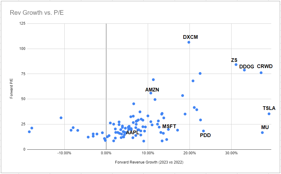 $TSLA currently ranks #1 in the entire Nasdaq-100 in terms of forward revenue growth (FY '23 vs FY '22) of +39% while trading significantly cheaper on fwd P/E than other companies growing at a similar pace at only 35x.