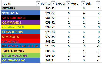 DEliteAnalytics's tweet photo. Expected win update. There is a new leader, @Artanis_DE lost this week despite scoring 90+ points to get another expected win despite a loss and @Scotsmen_Elite got their first win without an expected win to bring them both to 2. https://t.co/vpD93Xqr5m