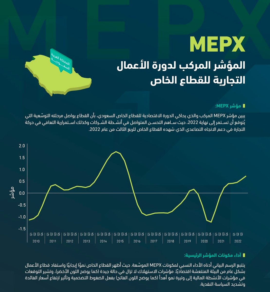 وزارة الاقتصاد والتخطيط: مؤشر MEPX يشهد تحسن ملحوظاً منذ بداية العام نتيجة انتعاش القطاع الخاص والتعافي في حركة التجارة 

#السعودية 
#اقتصاد