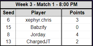 Played a lot better and consistently than previous weeks. Keep that up and I think I'm in the clear. Just missed 2nd or maybe even 1st if I'm being optimistic. @Jorday_LoL and <a href="/chrisdunnbirch/">Chris Dunn-Birch</a> (xephyr.chris) were tough opponents. All the positions were deserved. Good job everyone.