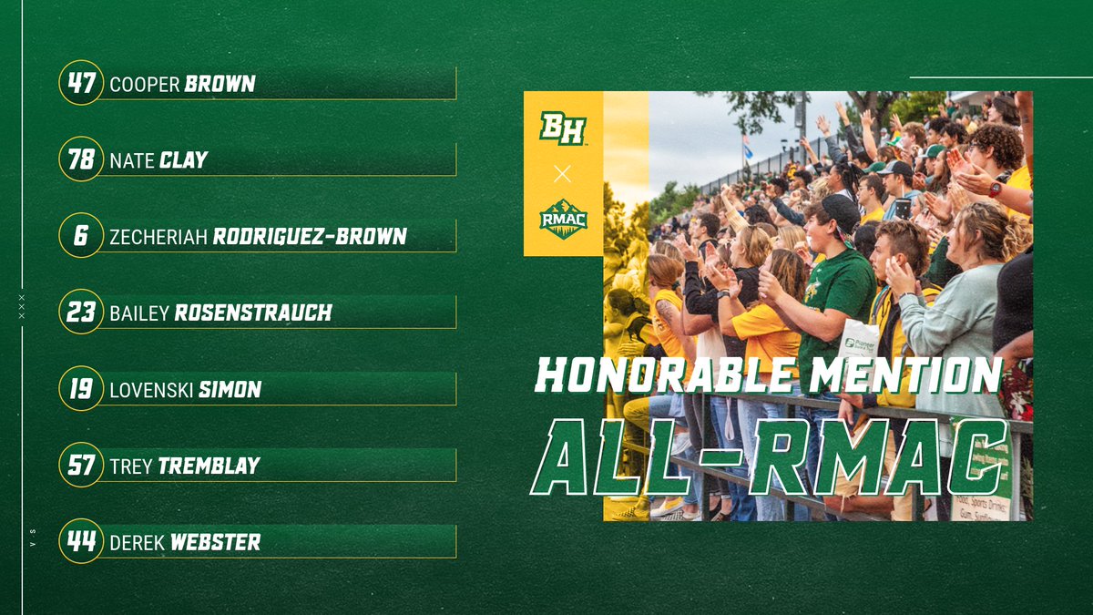 Congrats to our seven who were named All-RMAC Honorable Mention!

📰 -> bit.ly/3tEaitX

#WEoverME X #PlayInTheHills X #ClimbTheHills