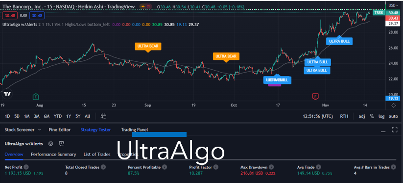 ShortAlgoTrades's tweet image. $TBBK Buy Rating based off 8 trades $1,193 net profit 10.28 profit factor 87% win rate on a 15-min chart. #trading #TBBK #NASDAQ 🚀 Blog.UltraAlgo.com/algorithmic-tr…