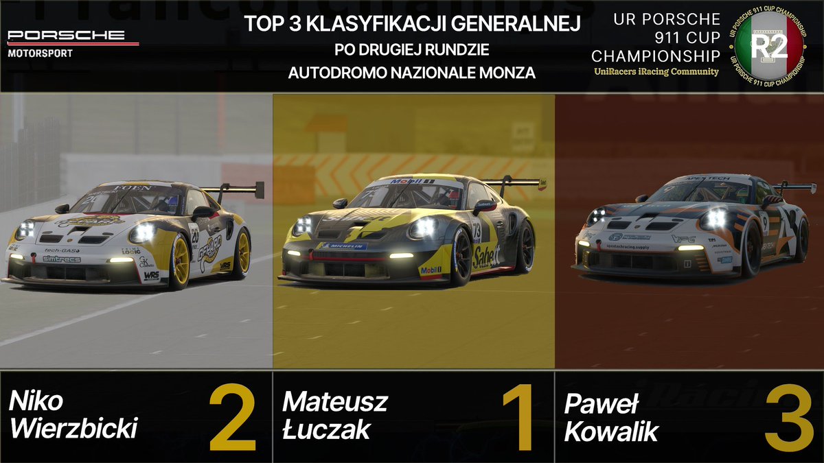apexoneteam's tweet photo. Great results yesterday for Gepard Esports in R2 of UniRacers Spark Porsche Cup at Monza - @NikoWierzbicki with double P3, @marcin_rybaczuk with double P4. Niko currently P2 in the overall standings!💪

More details on https://t.co/xQMunaPzY6

#simracingpl #iracing #wyscigi https://t.co/ht34J9fO5r