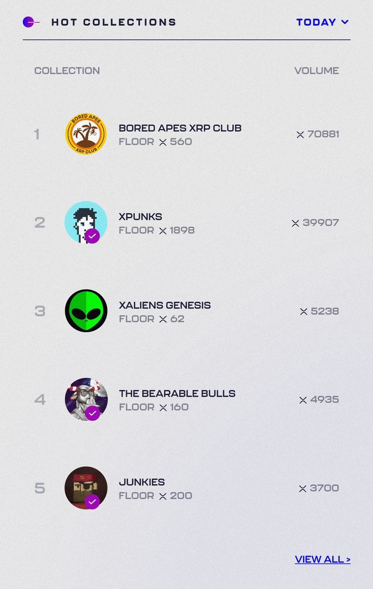 70K $XRP Volume in the last 24 - hours! 🤯 Someone get me a baynana pill💊🤯

#NFT #XRP #BTC #ETH #SOL #MATIC