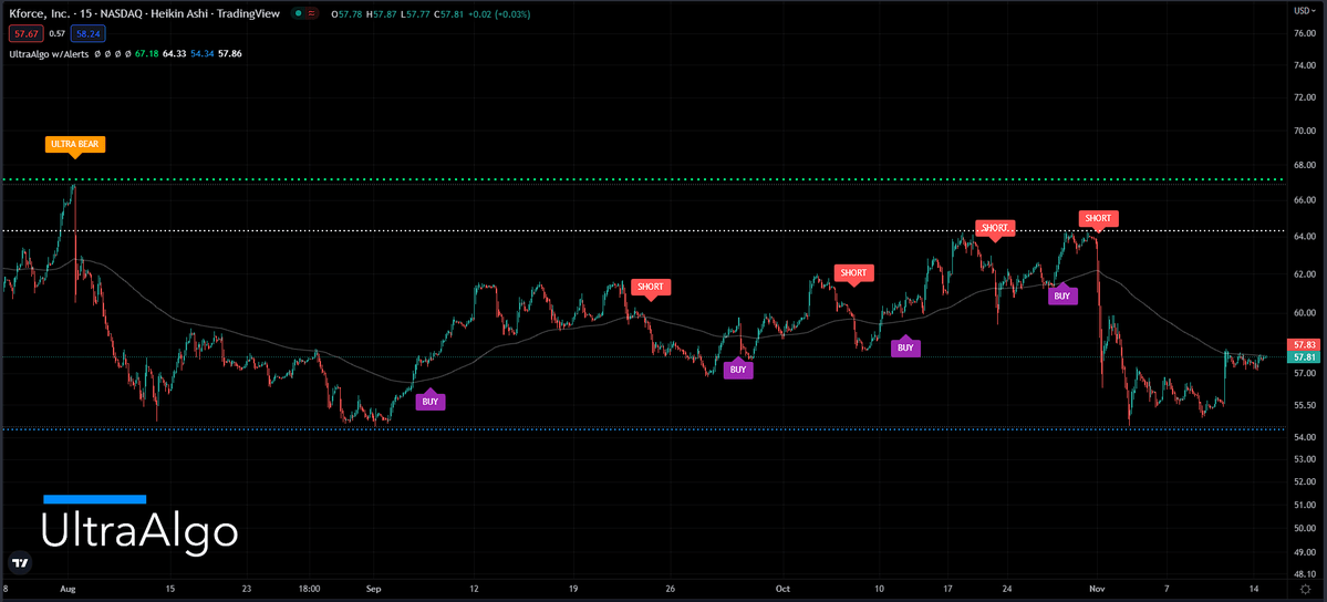 ShortAlgoTrades's tweet image. $KFRC Buy Rating based off 9 trades on the 15-min chart. #trading #KFRC #NASDAQ 🚀 Blog.UltraAlgo.com/algorithmic-tr…