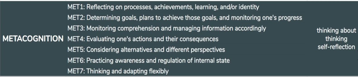 4D Education (@4ded4ai) on Twitter photo Interested in #Metacognition? Check out these subcompetencies of #Metacognition from <a href="/CurrRedesign/">Center for Curriculum Redesign</a>. Learn how to infuse #SEL skills into your teaching rather than teaching them in isolation. #4Dedu Interested in #Metacognition? Check out these subcompetencies of #Metacognition from <a href="/CurrRedesign/">Center for Curriculum Redesign</a>. Learn how to infuse #SEL skills into your teaching rather than teaching them in isolation. #4Dedu