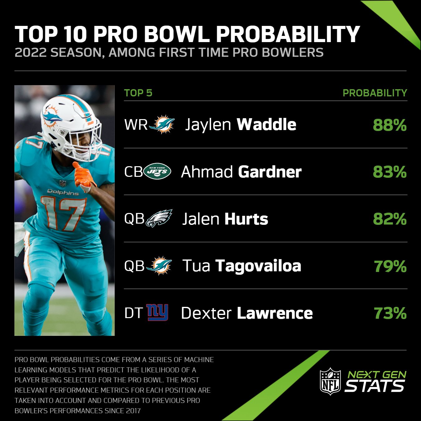 Next Gen Stats on Twitter "With Pro Bowl fan voting now open, the NGS