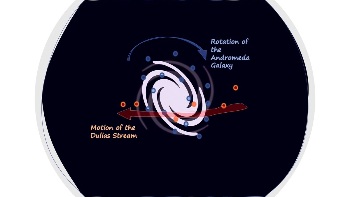 maximaxoo's tweet photo. #Space: a #DarkStream sheds new light on the life of #galaxies — team of astrophysicists has discovered evidence the #AndromedaGalaxy is a #cannibal growing through colossal #IntermittentFeasts
👁 ► https://t.co/pxDkus4G00 ◄ via @physorg_com https://t.co/sqSxOFS4ER