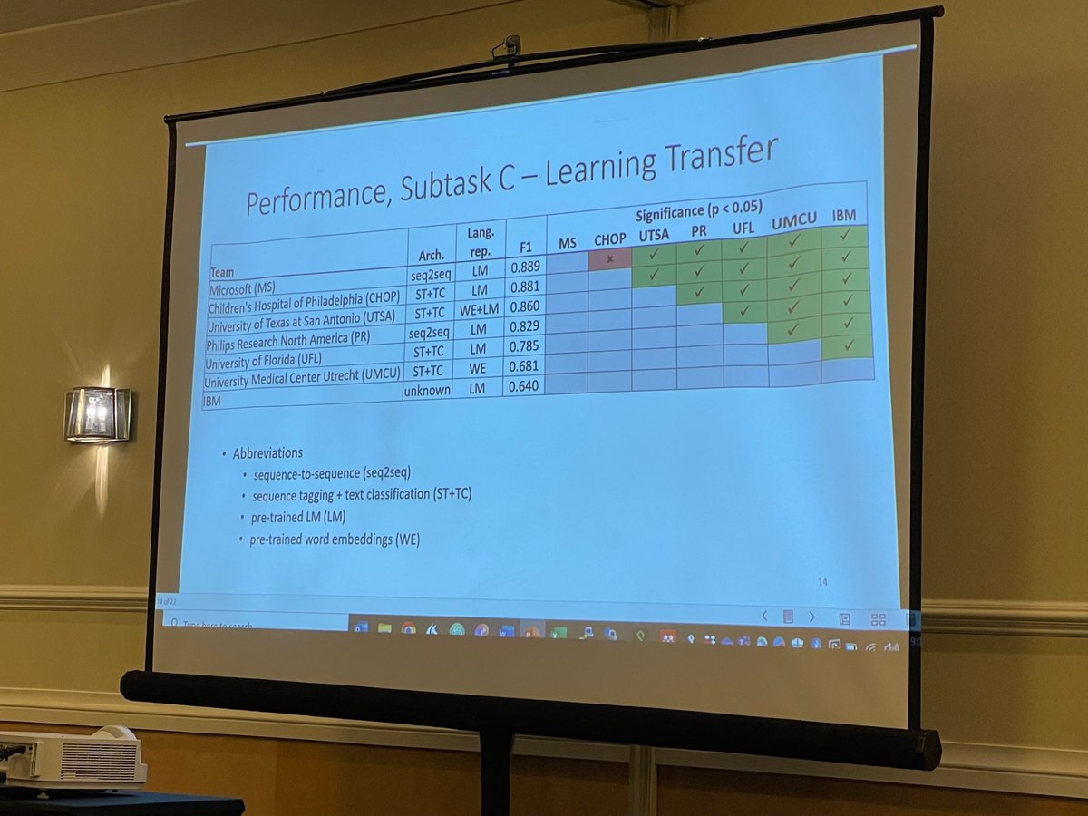 richtsui's tweet photo. So delighted to present our work and learned our team @TsuiLab ranked 2nd for #n2c2 #NLP challenge at #AMIA2022 on the learning transfer task for Social Determinants of Health, statistically indistinguishable from the winning team from Microsoft-Nuance. @ChildrensPhila @CHOPDBHi https://t.co/vRDkw2PjNU
