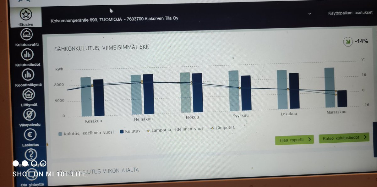 Näköjään sähkön kulutus vähän laskenut viime vuoteen verrattuna, vaikka oikeastaan vasta viime viikolla tehtiin toimenpiteitä asian suhteen.
