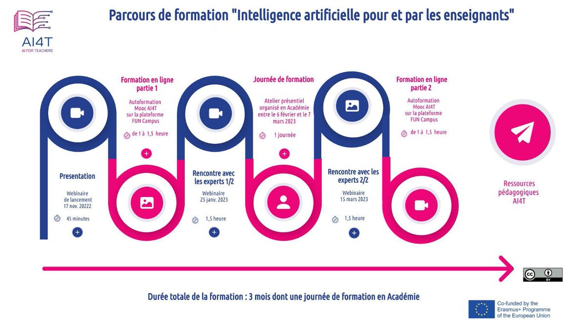 BastienMasse's tweet photo. Présentation du projet 🇪🇺 @AI4T_project pour l'acculturation des enseignants à l'#IA aux académies qui participeront à son expérimentation. Un Mooc, des wébinaires experts, et une journée de formation et d'expérimentation en présentiel. @Edu_Num @Chaire_RELIA @InriaLearnLab https://t.co/1dP3pSmKjG