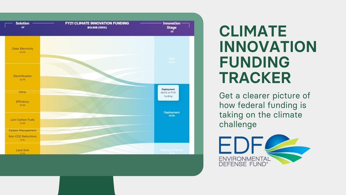 allie_judge's tweet photo. Last night I was thrilled to learn about a new #InnovationTracker from @EnvDefenseFund that tracks and visualizes federal funding for developing, testing & deploying the #climate solutions we need.
Check it out 🔍https://t.co/kDOYE9CvL4 https://t.co/K4z32UX46E