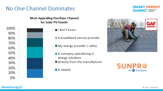 elizparks's tweet image. What is the most appealing channel for consumers to by #solar?  #SmartEnergy22 @ParksAssociates #research #data #households #smarthome #utility #energymangement #disruption #derm #cleanenergy