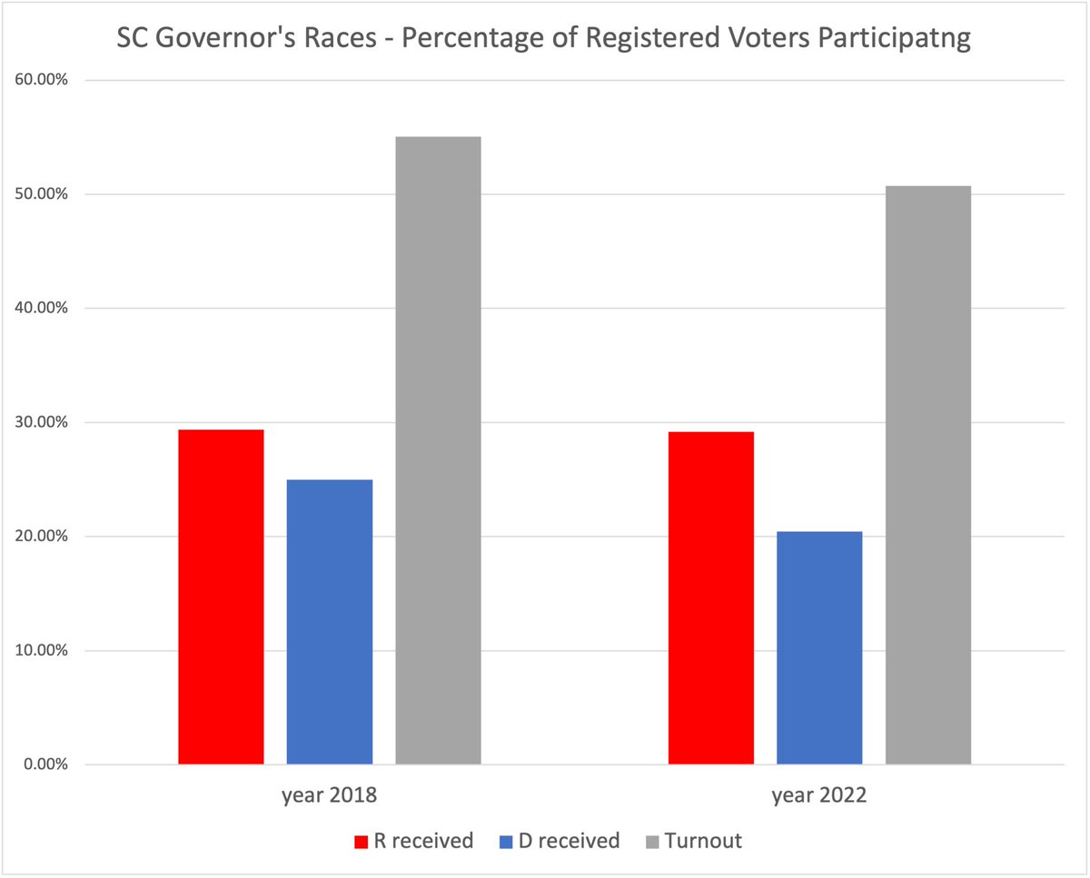 MPowersNorrell's tweet image. If the GOP increased its ground game, it didn’t get them more votes. McMaster got essentially the *same* percentage of registered voters he did in 2018 (actually slightly less). But, for whatever reason, Democrats didn’t feel inspired to go vote.
That is a fixable issue.