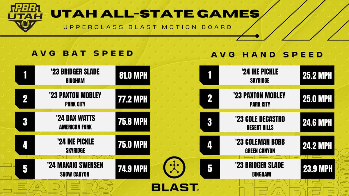 Prep Baseball Utah (@prepbaseballut) on Twitter photo ๐๐๐ ๐๐ฅ๐ฅ-๐๐ญ๐๐ญ๐ ๐๐๐ฆ๐๐ฌ - ๐๐ฉ๐ฉ๐๐ซ๐๐ฅ๐๐ฌ๐ฌ ๐๐ฅ๐๐ฌ๐ญ ๐๐จ๐๐ซ๐๐
A look at the top Blast Motion performances from Utahโs All-State with <a href="/BridgerSlade/">Bridger Slade</a> leading in avg bat speed and <a href="/Ike_Pickle/">Ike_Pickle20</a> leading in avg hand speed.
๐ bit.ly/3hOgIE7 || #BeSeen๐ ๐๐๐ ๐๐ฅ๐ฅ-๐๐ญ๐๐ญ๐ ๐๐๐ฆ๐๐ฌ - ๐๐ฉ๐ฉ๐๐ซ๐๐ฅ๐๐ฌ๐ฌ ๐๐ฅ๐๐ฌ๐ญ ๐๐จ๐๐ซ๐๐
A look at the top Blast Motion performances from Utahโs All-State with <a href="/BridgerSlade/">Bridger Slade</a> leading in avg bat speed and <a href="/Ike_Pickle/">Ike_Pickle20</a> leading in avg hand speed.
๐ bit.ly/3hOgIE7 || #BeSeen๐