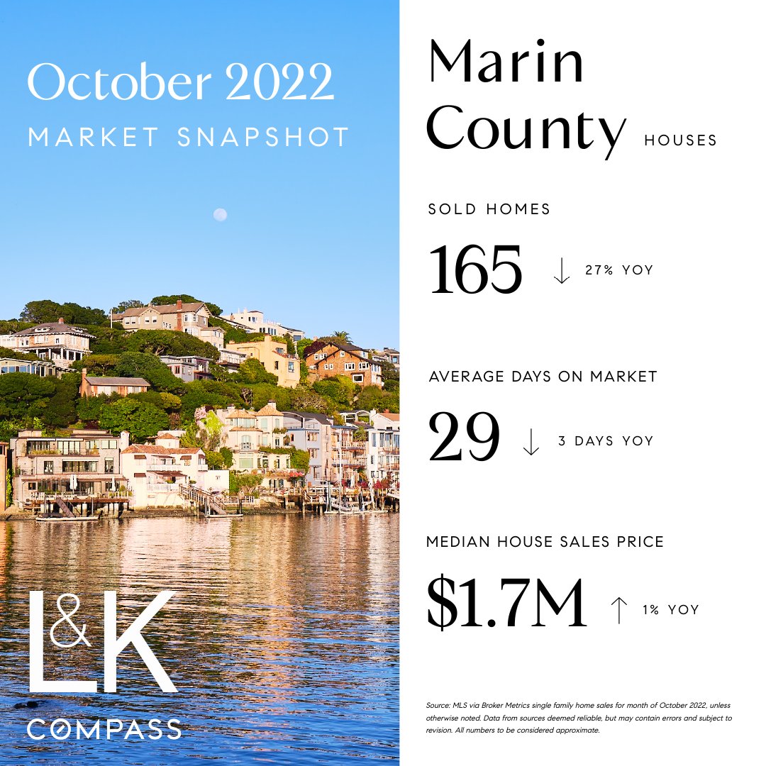 See how the market is doing this season. 🍂

bit.ly/MarinMarketRep…

#marinmarketsnapshot #homesellers #investinrealestate #homebuyers #homevalue #marincounty #marinrealestate #lauraandkristin #wecallithome