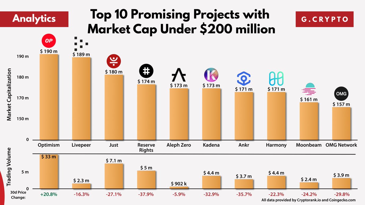 Top 10 Promising Projects with Market Cap Under $200 million

This time we made a list of the top 10 projects, in our opinion, with a current market cap under $200 million, which you can take a closer look at.

$OP $LPT $JST $AZERO $RSR $KDA $ANKR $ONE $GLMR $OMG
